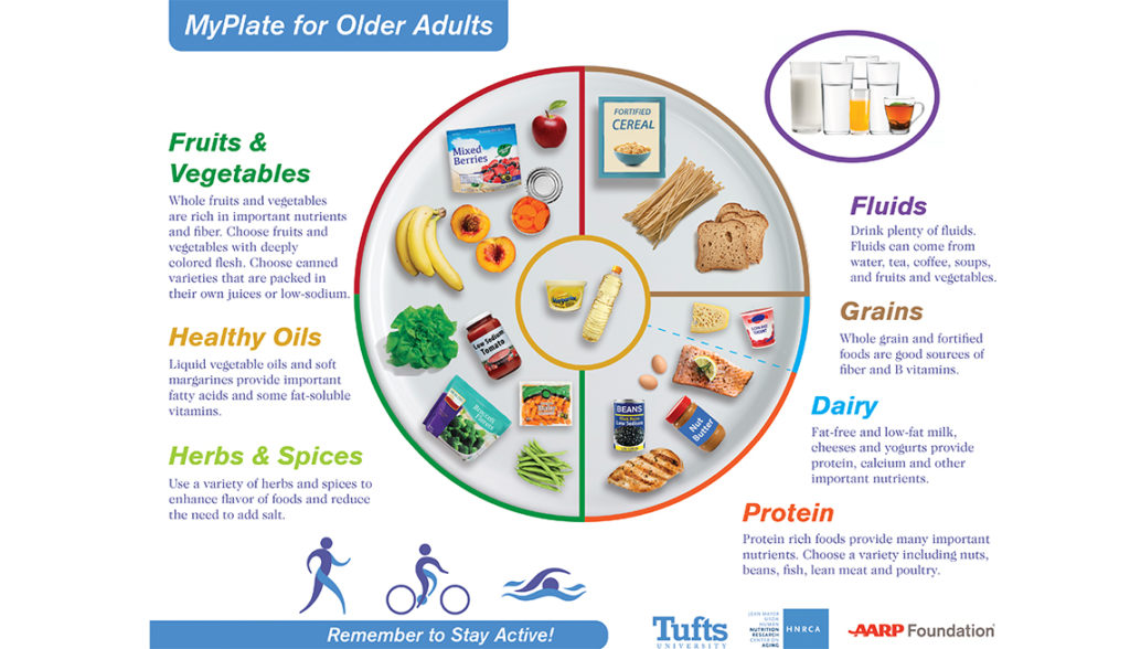 Remodeling the “Food Pyramid” for Seniors - Elder Advisory Group, LLC